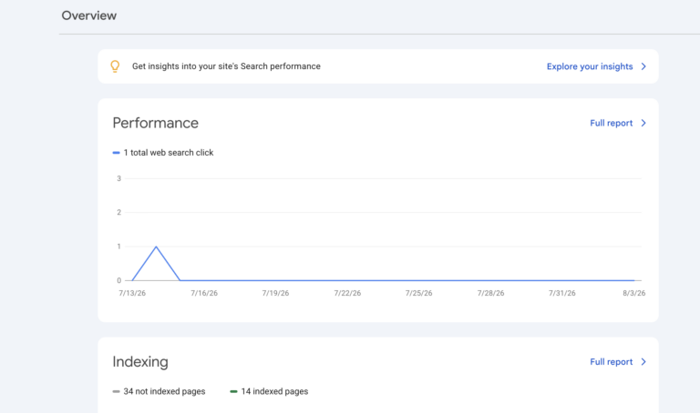 Screenshot of Google Search Console showing a brand-new website with just 1 search click and 14 indexed pages,